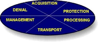 Operations Cycle